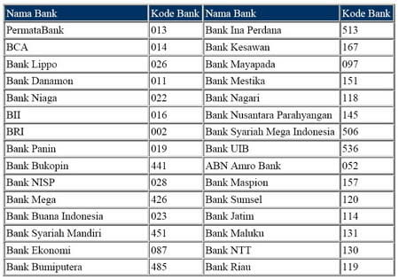 Daftar Kode Bank Lokal